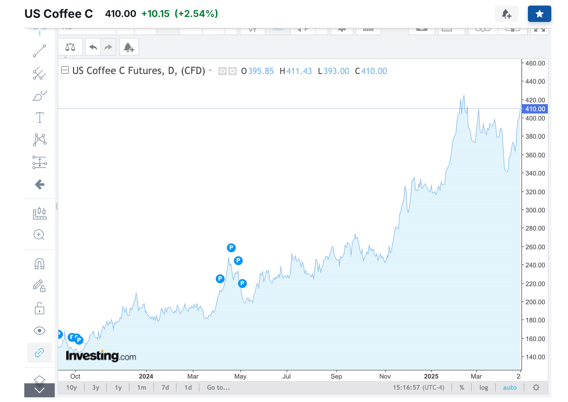 Volatility in the C-Market is ongoing
